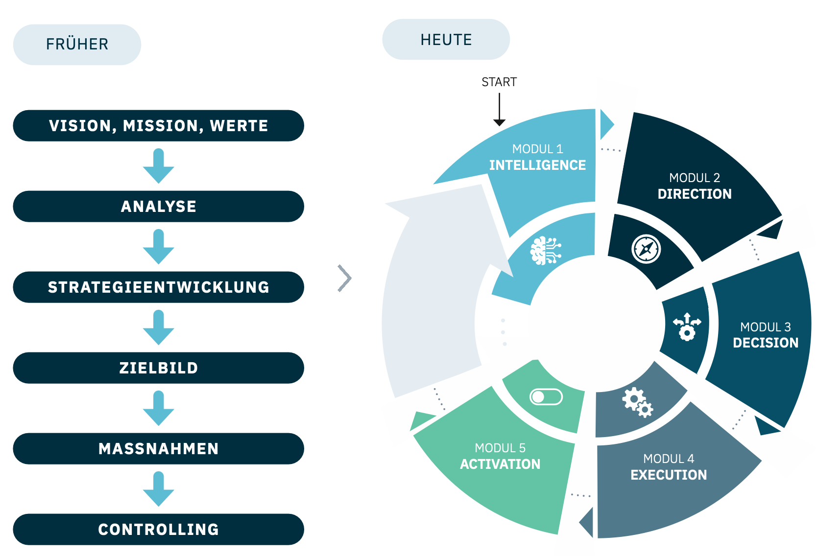 Früher: Strategie als lineare Prozesskette von Vision, Mission, Werte über Analyse, Strategieentwicklung, Zielbild und Maßnahmen bis Controlling. Heute: Strategie als dauerhafter Kreislauf der fünf Module Intelligence, Direction, Decision, Execution und Activation